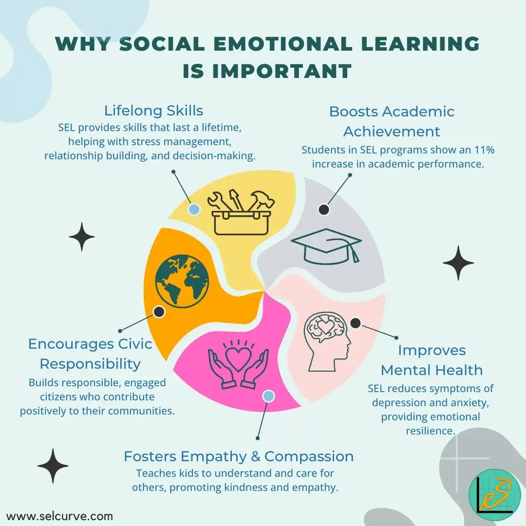 Infographic titled 'Why Social Emotional Learning is Important' illustrating the benefits of SEL. Key points include: 'Lifelong Skills' with a toolbox icon, 'Boosts Academic Achievement' with a graduation cap icon, 'Improves Mental Health' with a shield and heart icon, 'Fosters Empathy and Compassion' with a heart icon, and 'Encourages Civic Responsibility' with a globe icon. Each point is visually connected to the corresponding benefit.