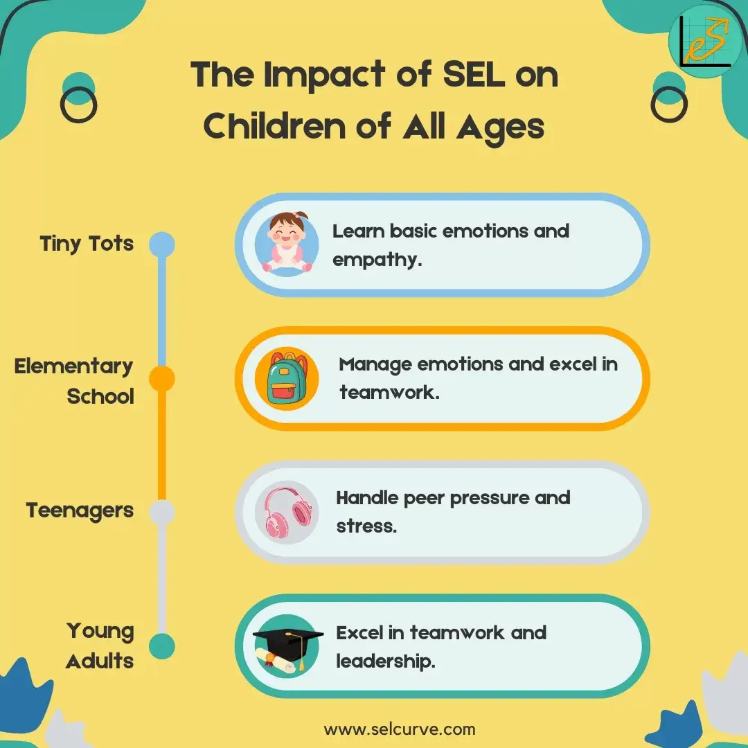 Infographic showing the impact of Social Emotional Learning (SEL) on children of all ages. Includes icons for tiny tots, elementary school children, teenagers, and young adults, highlighting benefits like learning basic emotions, managing emotions, handling peer pressure, and excelling in leadership.