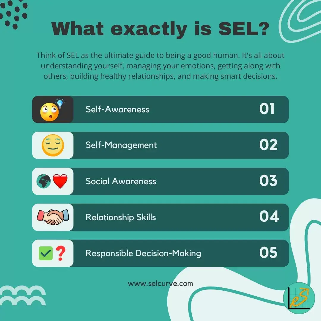 Infographic explaining Social Emotional Learning (SEL) as the process of developing self-awareness, self-management, social awareness, relationship skills, and responsible decision-making. Features playful icons for each competency and highlights an 11% increase in academic achievement for students in SEL programs.