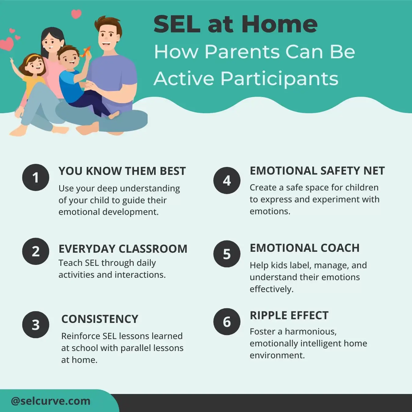 Infographic titled 'SEL at Home: How Parents Can Be Active Participants' showing strategies including using parental knowledge, teaching through daily activities, reinforcing school lessons, creating an emotional safety net, acting as an emotional coach, and fostering an emotionally intelligent home environment.