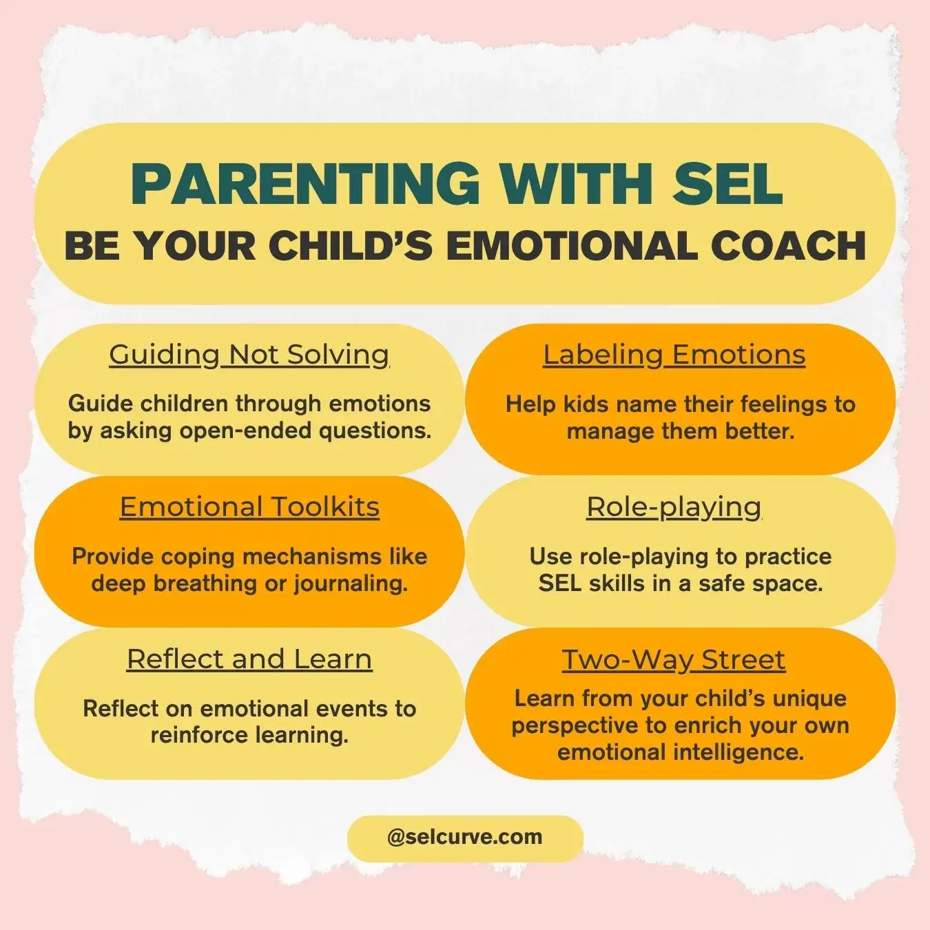 Infographic titled 'Parenting with SEL: Be Your Child’s Emotional Coach' showing strategies including guiding through emotions, labeling emotions, providing emotional toolkits, role-playing, reflecting and learning, and recognizing the two-way learning process