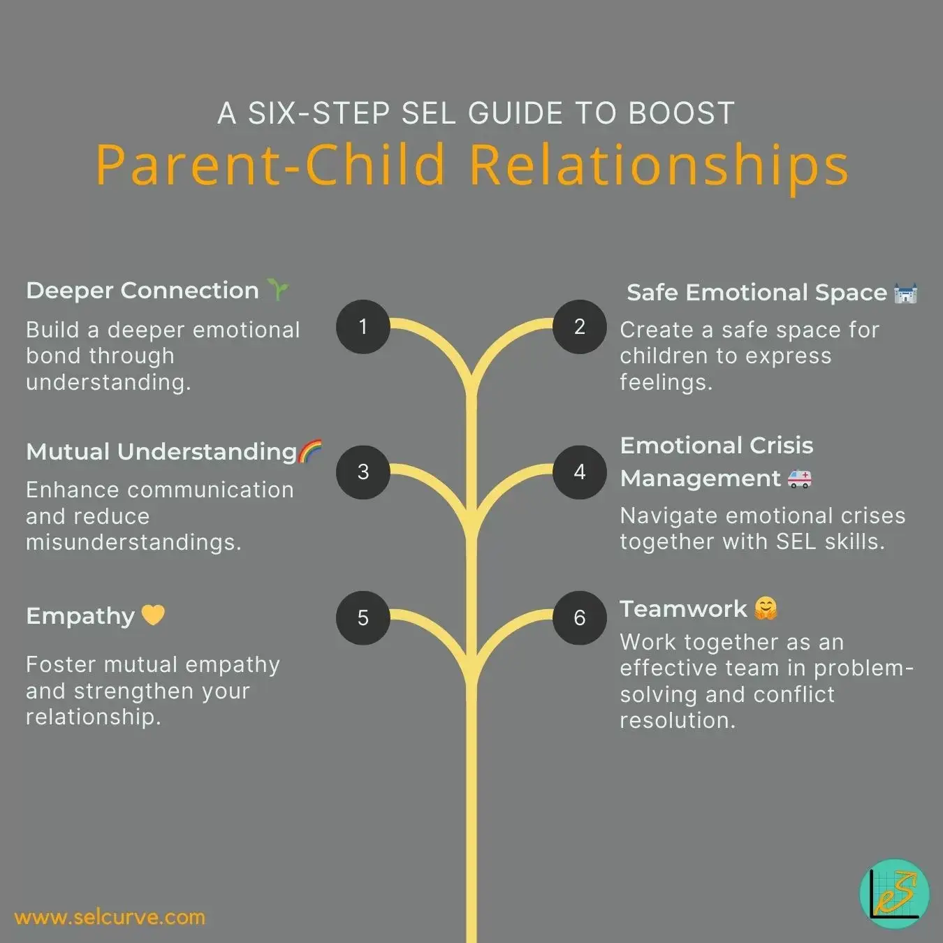 Infographic titled 'The SEL Boost for Parent-Child Relationships' showing benefits including building a deeper connection, creating a safe emotional space, enhancing mutual understanding, managing emotional crises, fostering empathy, and working together as a team.