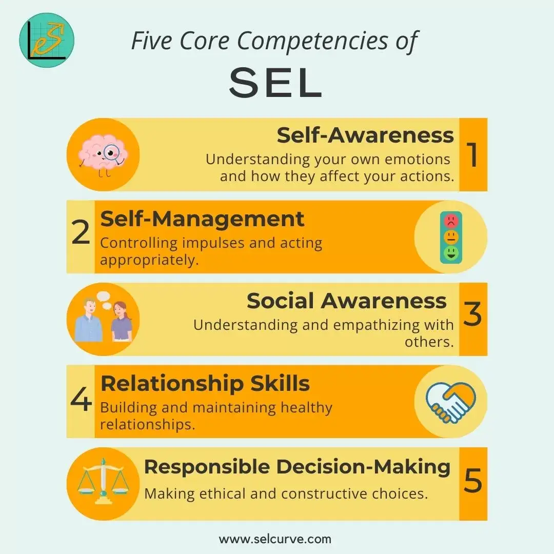 Infographic detailing the five core competencies of Social Emotional Learning (SEL): self-awareness, self-management, social awareness, relationship skills, and responsible decision-making. Each competency is accompanied by a playful icon and a brief description.