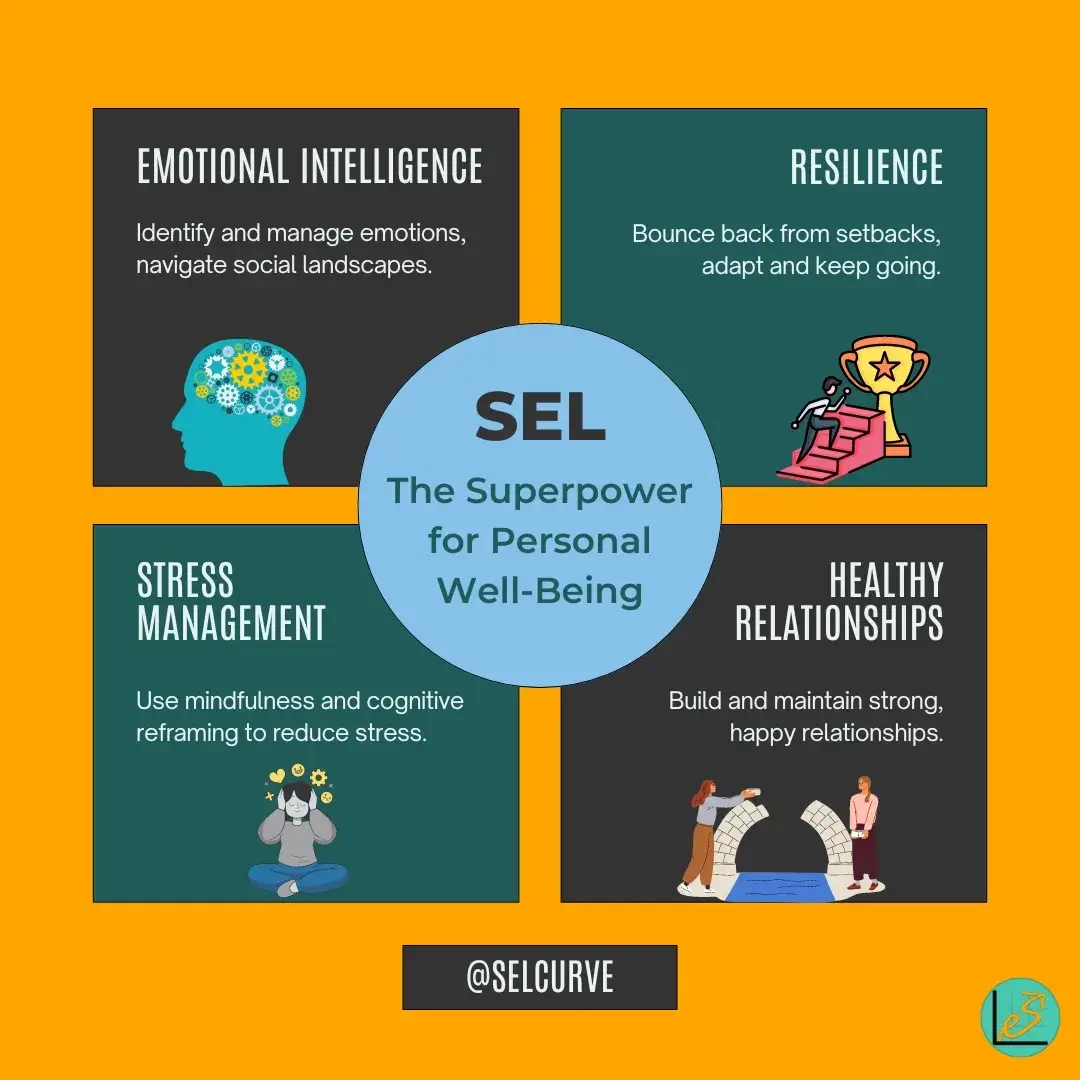 Infographic titled 'SEL: The Superpower for Personal Well-Being' showing benefits of SEL including emotional intelligence, resilience, stress management, and healthy relationships, with icons for each benefit.