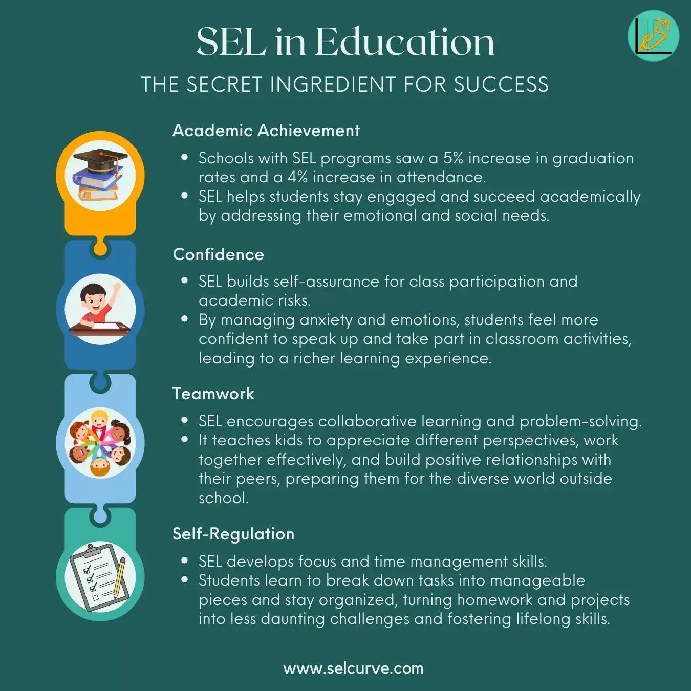 Infographic titled 'SEL in Education: The Secret Ingredient for Success' showing benefits of SEL including academic achievement, confidence, teamwork, and self-regulation, with icons for each benefit and elaborated descriptions.