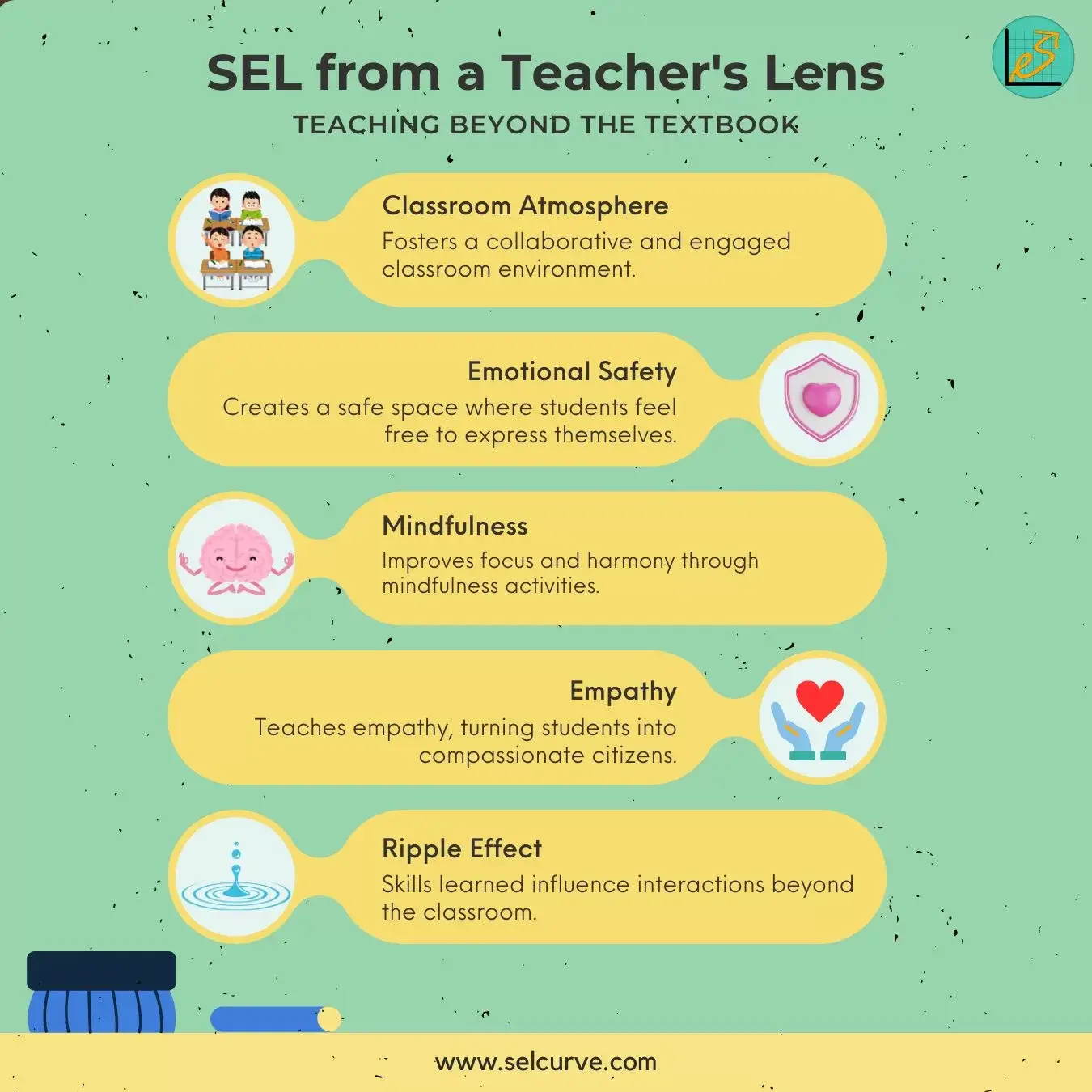 Infographic titled 'Teacher’s View on SEL: Creating a Thriving Classroom' showing benefits of SEL including fostering a collaborative classroom, creating emotional safety, improving focus through mindfulness, teaching empathy, and the ripple effect beyond the classroom.