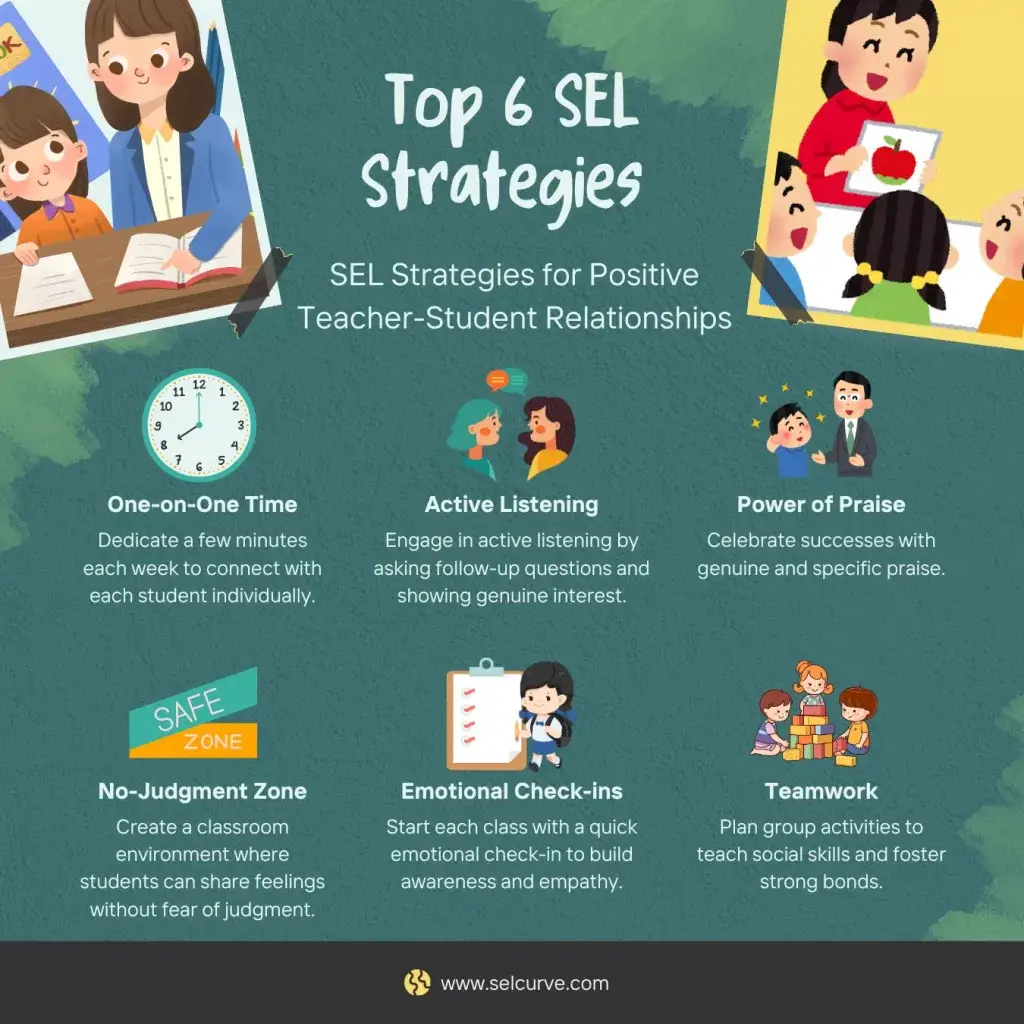 Infographic titled 'Top 6 SEL Strategies: SEL Strategies for Positive Teacher-Student Relationships' showing strategies including one-on-one time, active listening, praise, no-judgment zone, emotional check-ins, and teamwork, with icons for each strategy.