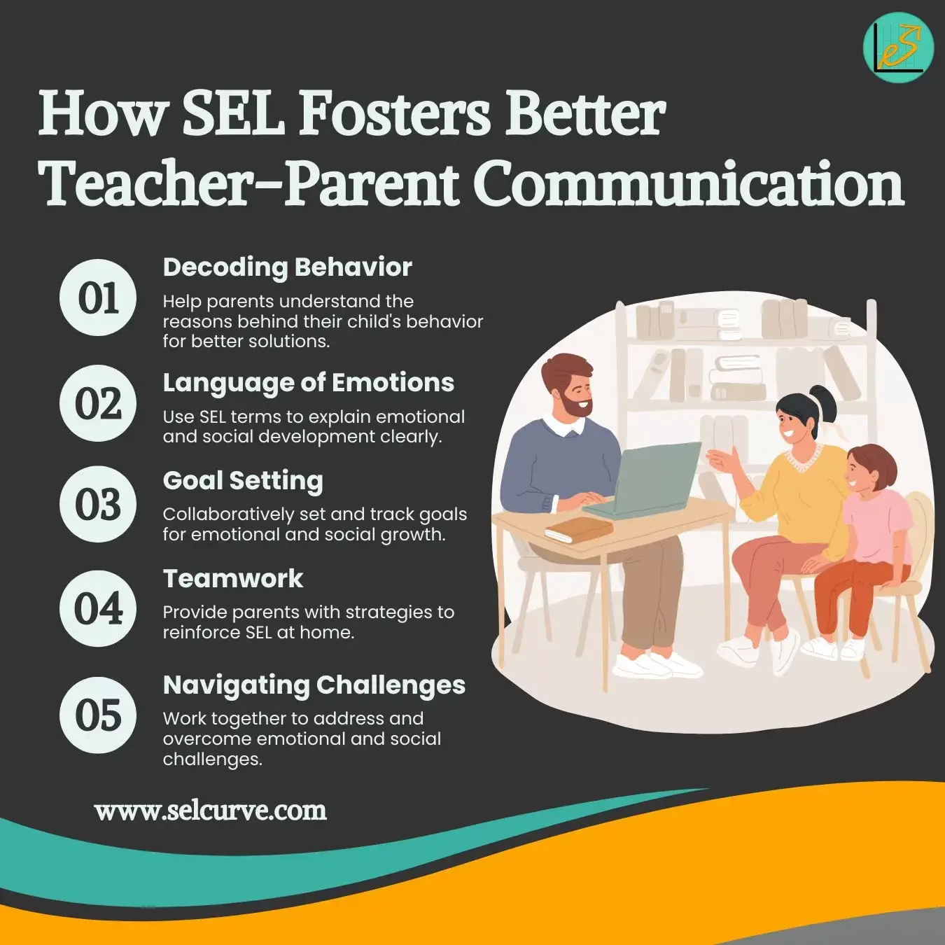 Infographic titled 'How SEL Fosters Better Teacher-Parent Communication' showing strategies including decoding behavior, using SEL vocabulary, setting goals, reinforcing SEL at home, and navigating challenges together, with icons for each strategy.